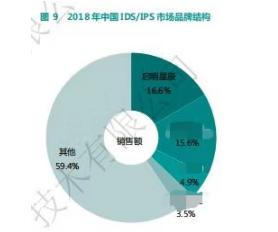启明星辰集团持续领跑中国网络信息安全市场，深耕上海网络与信息安全软件开发