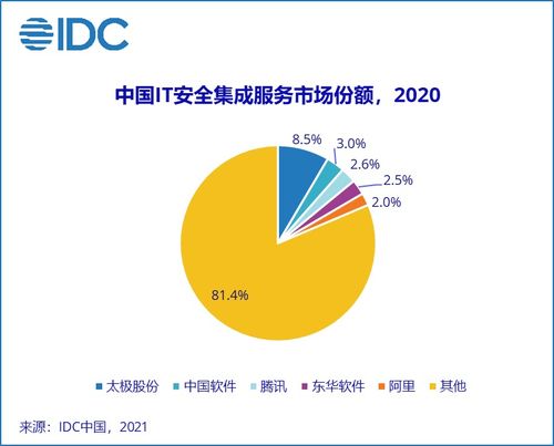 2020下半年中国IT安全服务市场分析 增长21.4%，网络安全与信息安全成关键驱动力